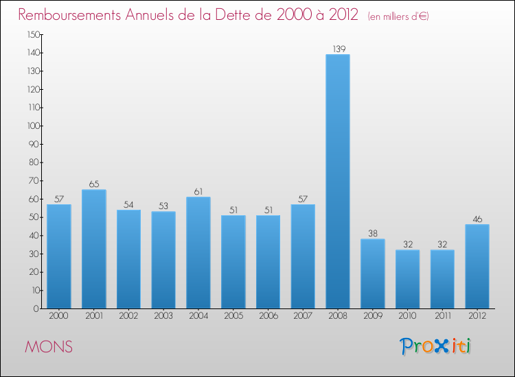 Evolution de l'annuité de la dette pour la commune de MONS de 2000 à 2012 Annuités de la dette pour MONS de 2000 à 2012