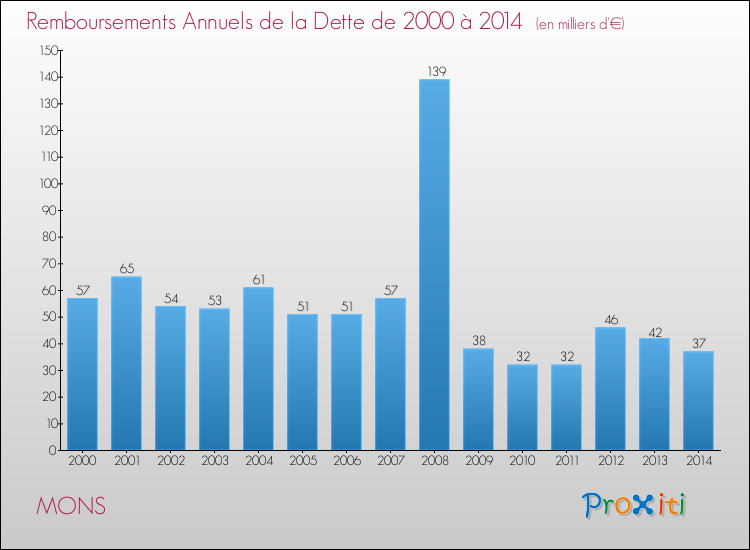 Evolution de l'annuité de la dette pour la commune de MONS de 2000 à 2014 Annuités de la dette pour MONS de 2000 à 2014