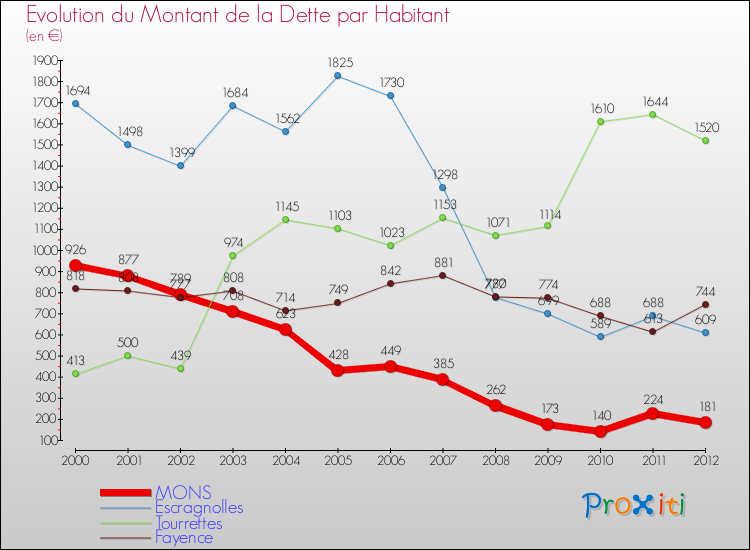 Evolution de la dette par habitant pour la commune de MONS et les communes proches de 2000 à 2012 Comparaison de la dette par habitant pour MONS et les communes voisines de 2000 à 2012