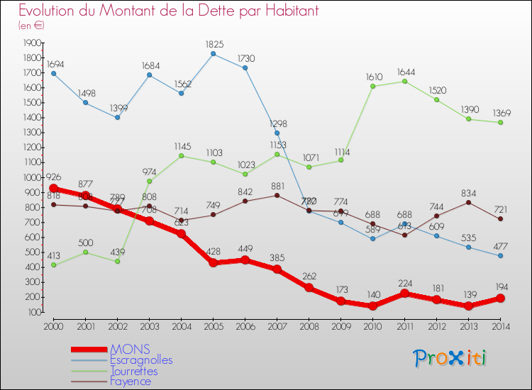 Evolution de la dette par habitant pour la commune de MONS et les communes proches de 2000 à 2014 Comparaison de la dette par habitant pour MONS et les communes voisines de 2000 à 2014