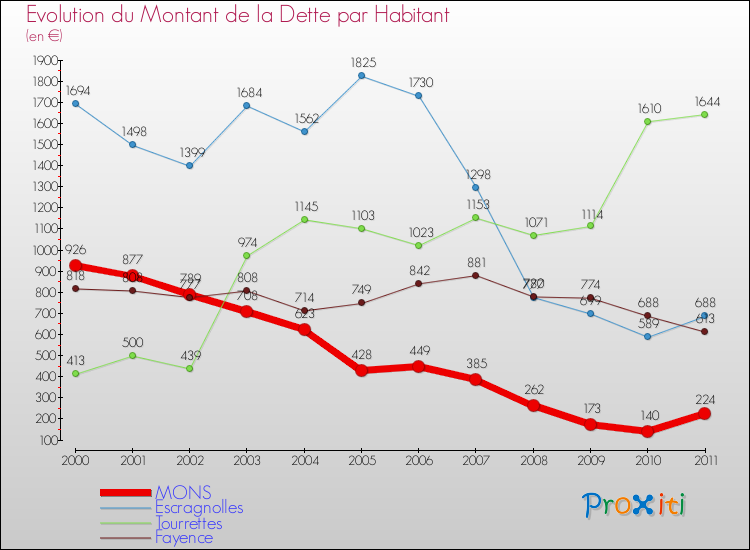 Evolution de la dette par habitant pour la commune de MONS et les communes proches Comparaison de la dette par habitant pour MONS et les communes voisines