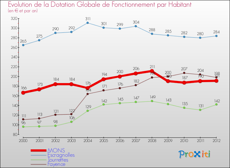 Evolution et montant de la dotation globale de fonctionnement par Habitant pour MONS et les communes proches Comparaison des dotations globales de fonctionnement par habitant pour MONS et les communes voisines