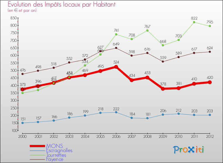 Evolution et montant des impôts locaux par Habitant pour MONS et les communes proches Comparaison des impôts locaux par habitant pour MONS et les communes voisines