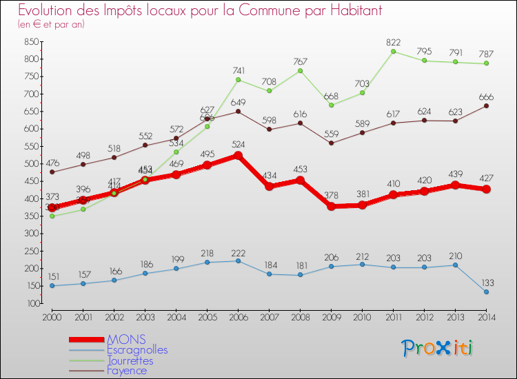 Evolution et montant des impôts locaux par Habitant pour MONS et les communes proches de 2000 à 2014 Comparaison des impôts locaux par habitant pour MONS et les communes voisines de 2000 à 2014