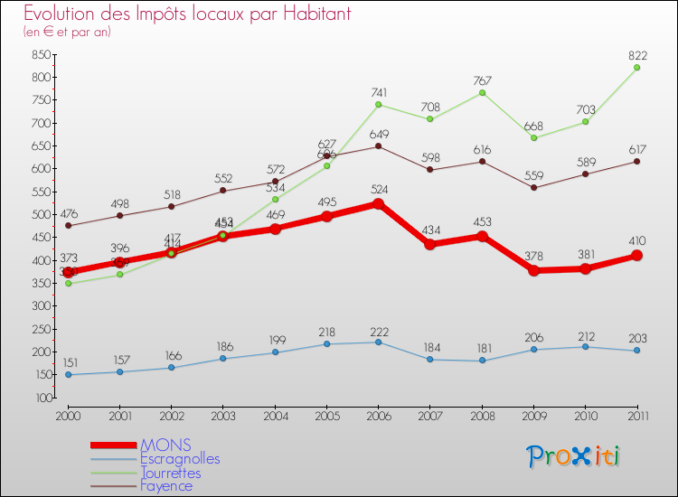 Evolution et montant des impôts locaux par Habitant pour MONS et les communes proches Comparaison des impôts locaux par habitant pour MONS et les communes voisines