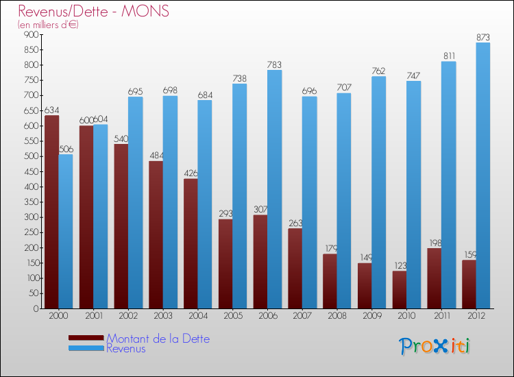 Evolution comparée de la dette et des revenus pour la commune de MONS de 2000 à 2012 Comparaison de la dette et des revenus pour MONS de 2000 à 2012
