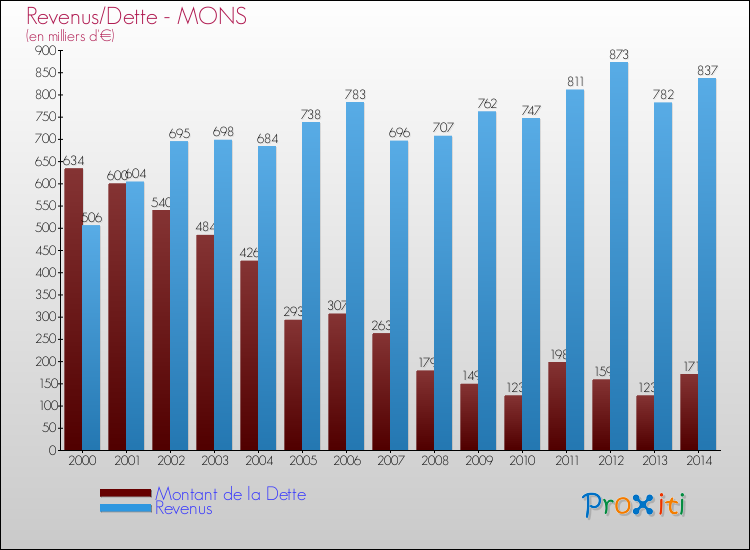 Evolution comparée de la dette et des revenus pour la commune de MONS de 2000 à 2014 Comparaison de la dette et des revenus pour MONS de 2000 à 2014