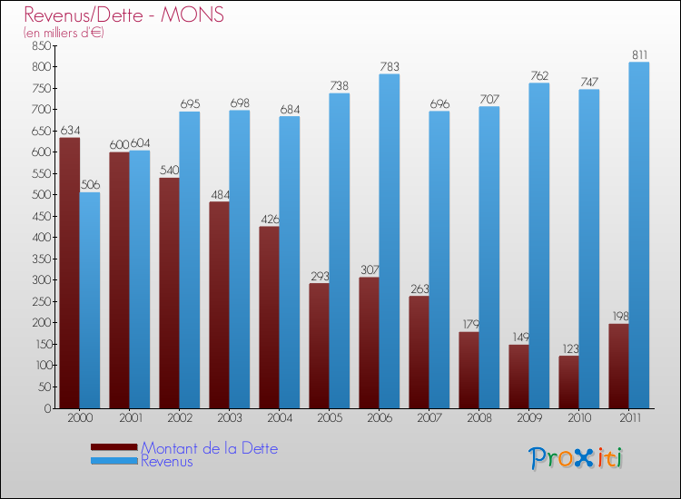 Evolution comparée de la dette et des revenus pour la commune de MONS de 2000 à 2011 Comparaison de la dette et des revenus pour MONS de 2000 à 2011