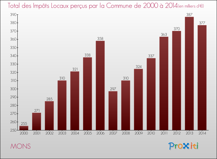 Evolution des Impôts Locaux pour la commune de MONS de 2000 à 2014 Evolution des Impôts Locaux pour MONS de 2000 à 2014