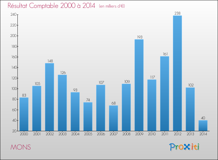 Evolution du résultat comptable pour la commune de MONS de 2000 à 2014 Evolution du résultat comptable pour MONS de 2000 à 2014