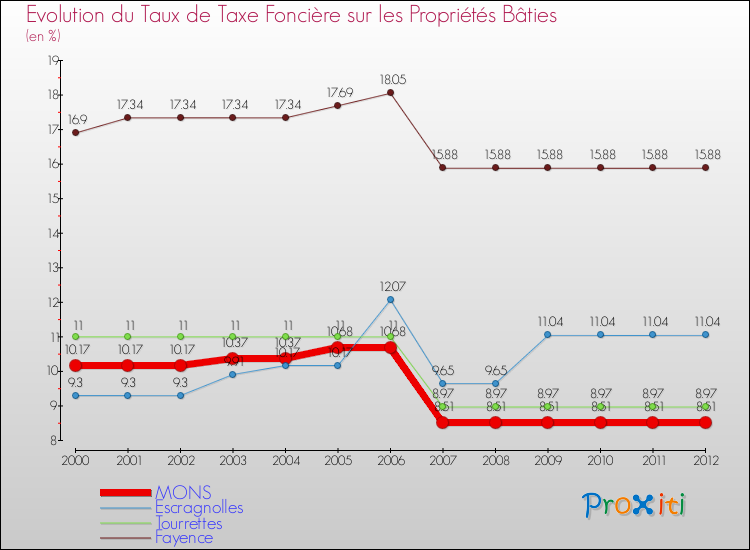 Evolution du taux de la taxe foncière sur le bati pour MONS et les communes proches de 2000 à 2012 Comparaison des taux de taxe foncière sur le bati pour MONS et les communes voisines de 2000 à 2012