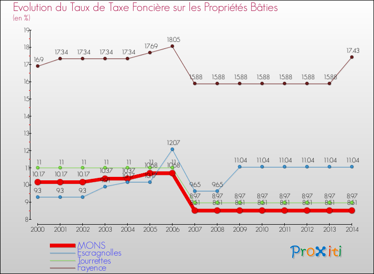 Evolution du taux de la taxe foncière sur le bati pour MONS et les communes proches de 2000 à 2014 Comparaison des taux de taxe foncière sur le bati pour MONS et les communes voisines de 2000 à 2014