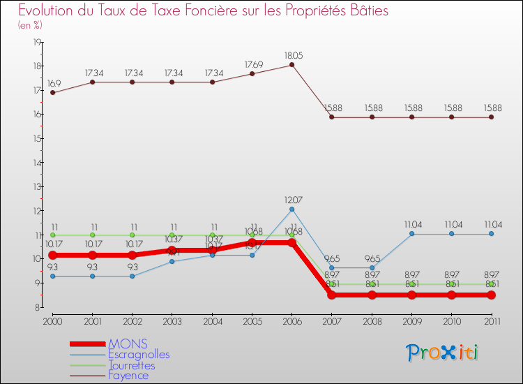 Evolution du taux de la taxe foncière sur le bati pour MONS et les communes proches Comparaison des taux de taxe foncière sur le bati pour MONS et les communes voisines