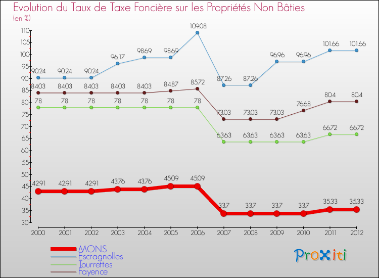 Evolution du taux de la taxe foncière sur les immeubles et terrains non batis pour MONS et les communes proches de 2000 à 2012 Comparaison des taux de la taxe foncière sur les immeubles et terrains non batis pour MONS et les communes voisines de 2000 à 2012