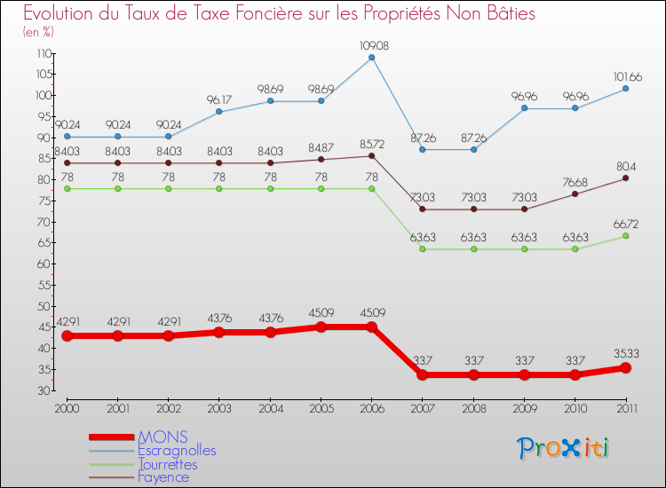 Evolution du taux de la taxe foncière sur les immeubles et terrains non batis pour MONS et les communes proches Comparaison des taux de la taxe foncière sur les immeubles et terrains non batis pour MONS et les communes voisines