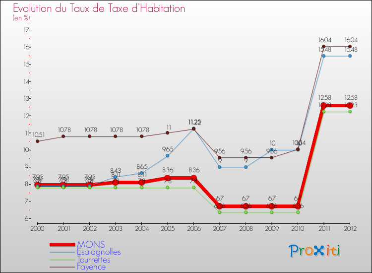 Evolution du taux de la taxe d'habitation pour MONS et les communes proches Comparaison des taux de la taxe d'habitation pour MONS et les communes voisines