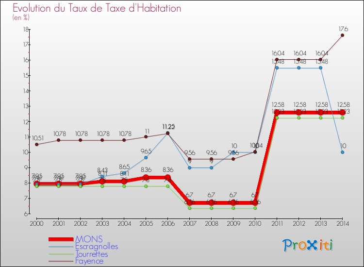 Evolution du taux de la taxe d'habitation pour MONS et les communes proches de 2000 à 2014 Comparaison des taux de la taxe d'habitation pour MONS et les communes voisines de 2000 à 2014