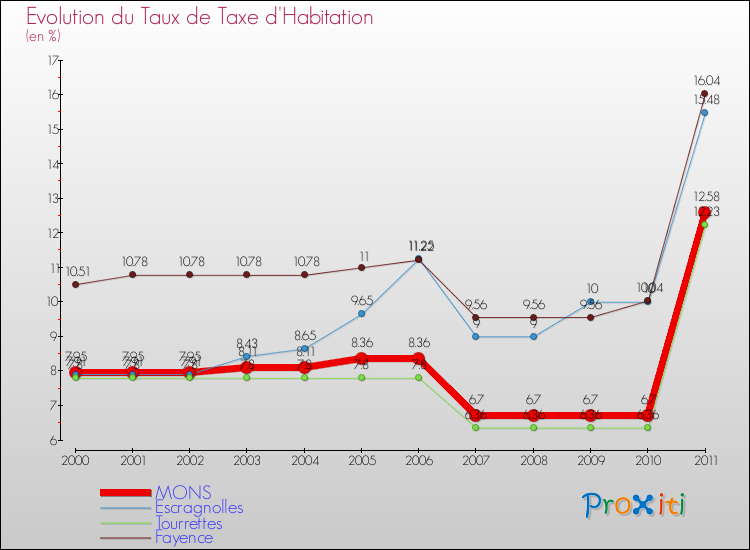 Evolution du taux de la taxe d'habitation pour MONS et les communes proches Comparaison des taux de la taxe d'habitation pour MONS et les communes voisines