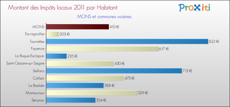 Montant des impôts locaux par Habitant pour MONS et les communes proches Comparaison des impôts locaux par habitant pour MONS et les communes voisines