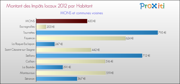Montant des impôts locaux par Habitant pour MONS et les communes proches Comparaison des impôts locaux par habitant pour MONS et les communes voisines