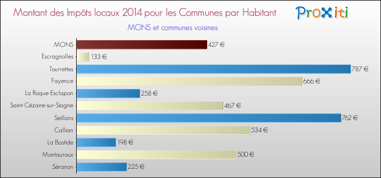 Montant des impôts locaux par Habitant pour MONS et les communes proches en 2014 Comparaison des impôts locaux par habitant pour MONS et les communes voisines en 2014