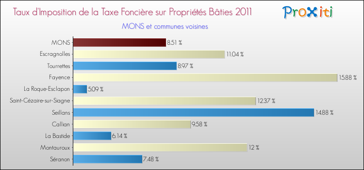 Taux d'imposition de la taxe foncière sur le bati 2011 pour MONS et les communes proches Comparaison des taux d'imposition de la taxe foncière sur le bati 2011 pour MONS et les communes voisines