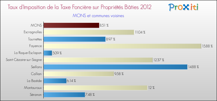 Taux d'imposition de la taxe foncière sur le bati 2012 pour MONS et les communes proches Comparaison des taux d'imposition de la taxe foncière sur le bati 2012 pour MONS et les communes voisines