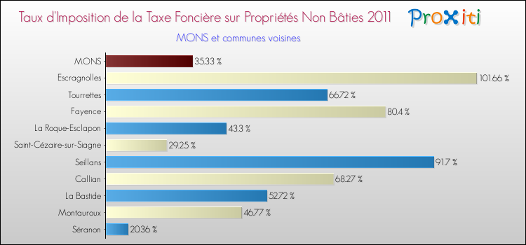 Taux d'imposition de la taxe foncière sur les immeubles et terrains non batis 2011 pour MONS et les communes proches Comparaison des taux d'imposition de la taxe foncière sur les immeubles et terrains non batis 2011 pour MONS et les communes voisines