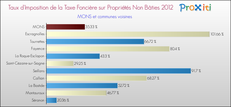 Taux d'imposition de la taxe foncière sur les immeubles et terrains non batis 2012 pour MONS et les communes proches Comparaison des taux d'imposition de la taxe foncière sur les immeubles et terrains non batis 2012 pour MONS et les communes voisines