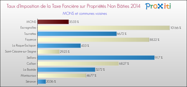 Taux d'imposition de la taxe foncière sur les immeubles et terrains non batis 2014 pour MONS et les communes proches Comparaison des taux d'imposition de la taxe foncière sur les immeubles et terrains non batis 2014 pour MONS et les communes voisines