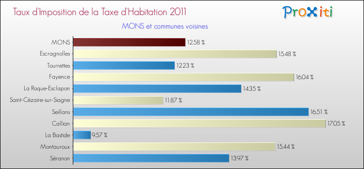 Taux d'imposition de la taxe d'habitation 2011 pour MONS et les communes proches Comparaison des taux d'imposition de la taxe d'habitation 2011 pour MONS et les communes voisines