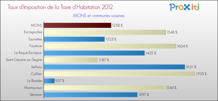 Taux d'imposition de la taxe d'habitation 2012 pour MONS et les communes proches Comparaison des taux d'imposition de la taxe d'habitation 2012 pour MONS et les communes voisines