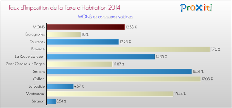 Taux d'imposition de la taxe d'habitation 2014 pour MONS et les communes proches Comparaison des taux d'imposition de la taxe d'habitation 2014 pour MONS et les communes voisines