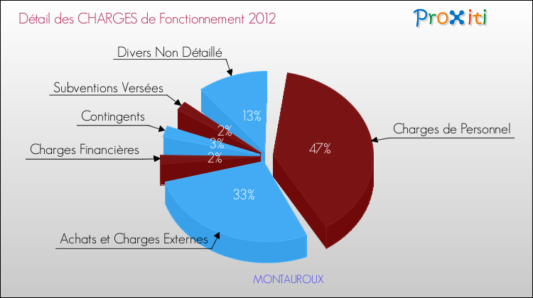 Décomposition des Charges de Fonctionnement 2012 de la commune de MONTAUROUX Charges de Fonctionnement 2012 pour la commune de MONTAUROUX