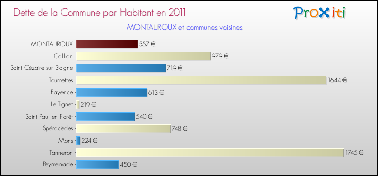 Dette par habitant de la commune en 2011 pour MONTAUROUX et les communes proches Comparaison de la dette par habitant de la commune en 2011 pour MONTAUROUX et les communes voisines