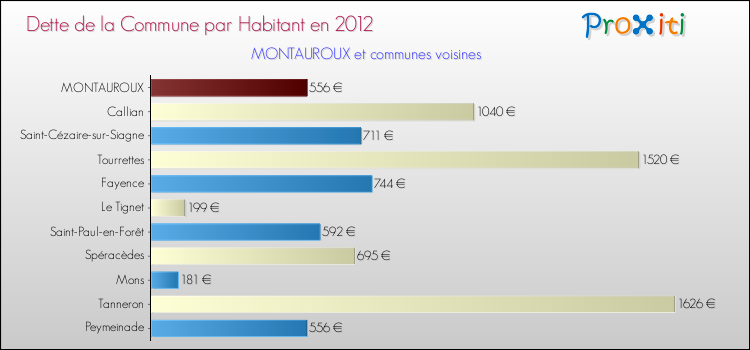 Dette par habitant de la commune en 2012 pour MONTAUROUX et les communes proches Comparaison de la dette par habitant de la commune en 2012 pour MONTAUROUX et les communes voisines