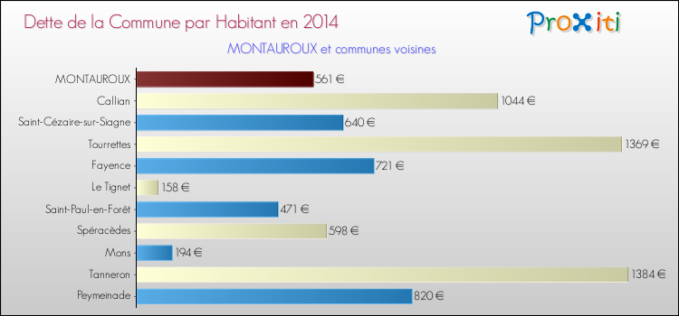 Dette par habitant de la commune en 2014 pour MONTAUROUX et les communes proches Comparaison de la dette par habitant de la commune en 2014 pour MONTAUROUX et les communes voisines