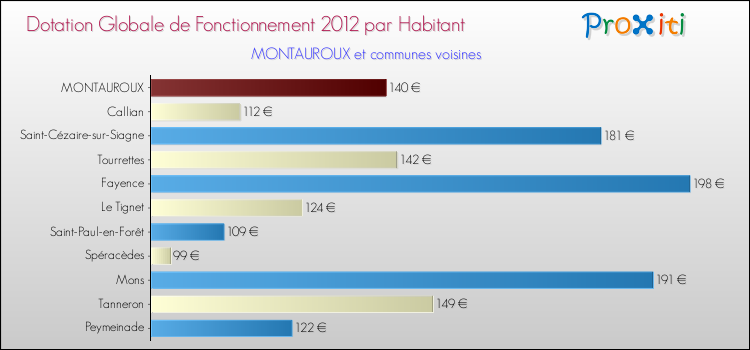 Montant des dotations globales de fonctionnement DGF par Habitant pour MONTAUROUX et les communes proches Comparaison des des dotations globales de fonctionnement DGF par habitant pour MONTAUROUX et les communes voisines