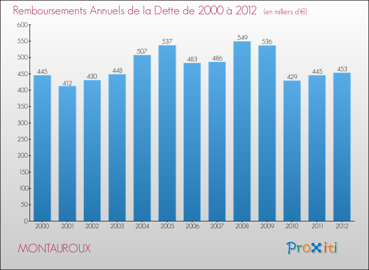 Evolution de l'annuité de la dette pour la commune de MONTAUROUX de 2000 à 2012 Annuités de la dette pour MONTAUROUX de 2000 à 2012