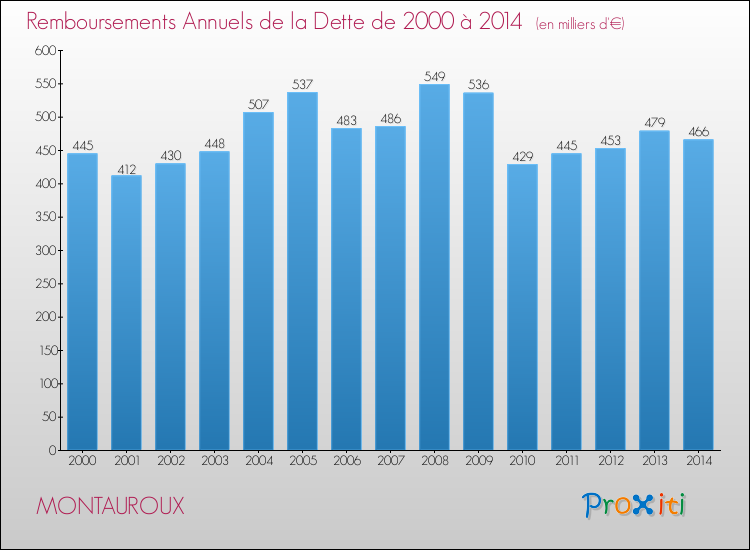 Evolution de l'annuité de la dette pour la commune de MONTAUROUX de 2000 à 2014 Annuités de la dette pour MONTAUROUX de 2000 à 2014