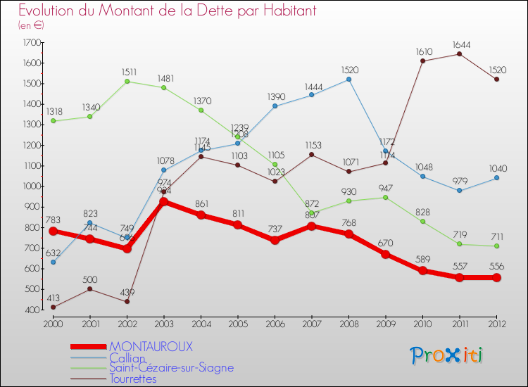 Evolution de la dette par habitant pour la commune de MONTAUROUX et les communes proches de 2000 à 2012 Comparaison de la dette par habitant pour MONTAUROUX et les communes voisines de 2000 à 2012