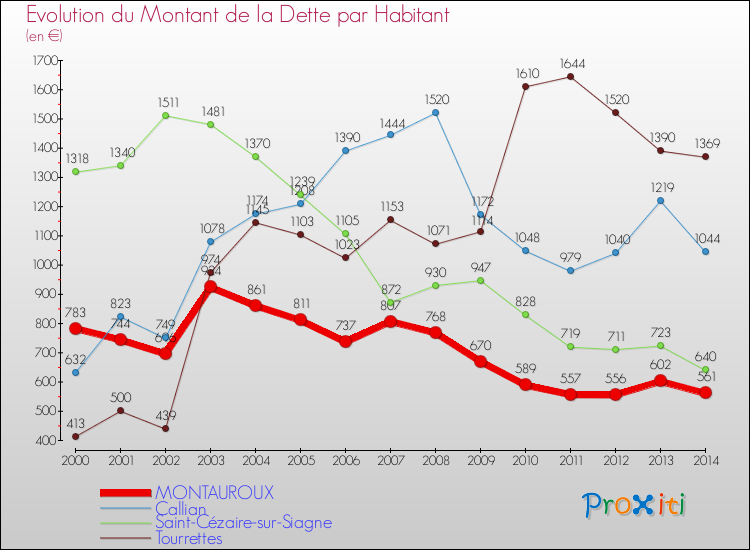 Evolution de la dette par habitant pour la commune de MONTAUROUX et les communes proches de 2000 à 2014 Comparaison de la dette par habitant pour MONTAUROUX et les communes voisines de 2000 à 2014