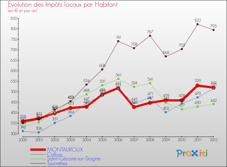 Evolution et montant des impôts locaux par Habitant pour MONTAUROUX et les communes proches Comparaison des impôts locaux par habitant pour MONTAUROUX et les communes voisines