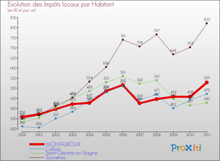 Evolution et montant des impôts locaux par Habitant pour MONTAUROUX et les communes proches Comparaison des impôts locaux par habitant pour MONTAUROUX et les communes voisines