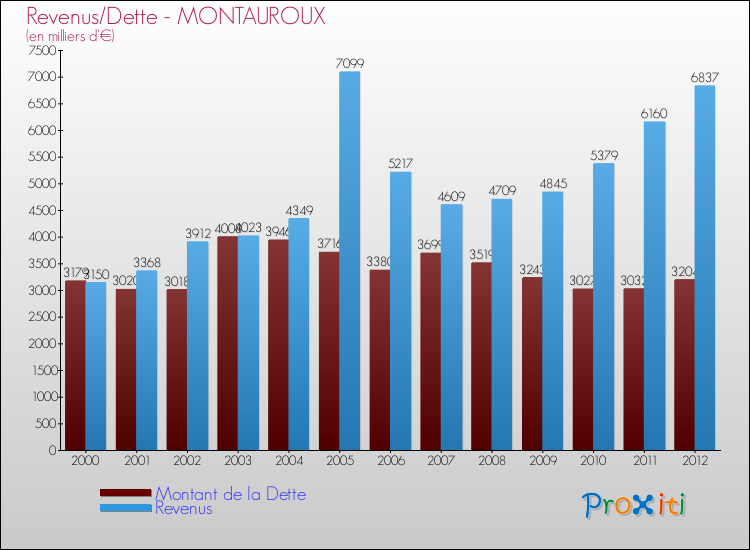 Evolution comparée de la dette et des revenus pour la commune de MONTAUROUX de 2000 à 2012 Comparaison de la dette et des revenus pour MONTAUROUX de 2000 à 2012