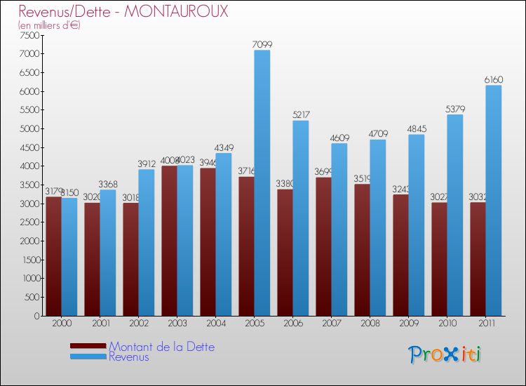 Evolution comparée de la dette et des revenus pour la commune de MONTAUROUX de 2000 à 2011 Comparaison de la dette et des revenus pour MONTAUROUX de 2000 à 2011