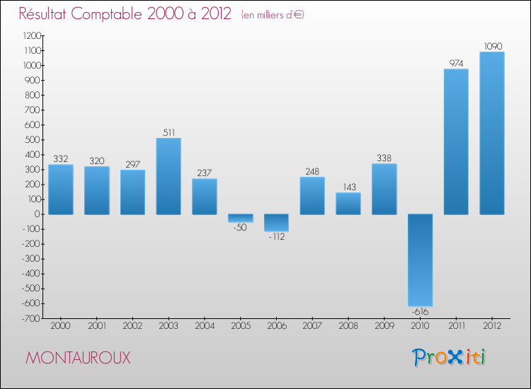 Evolution du résultat comptable pour la commune de MONTAUROUX de 2000 à 2012 Evolution du résultat comptable pour MONTAUROUX de 2000 à 2012