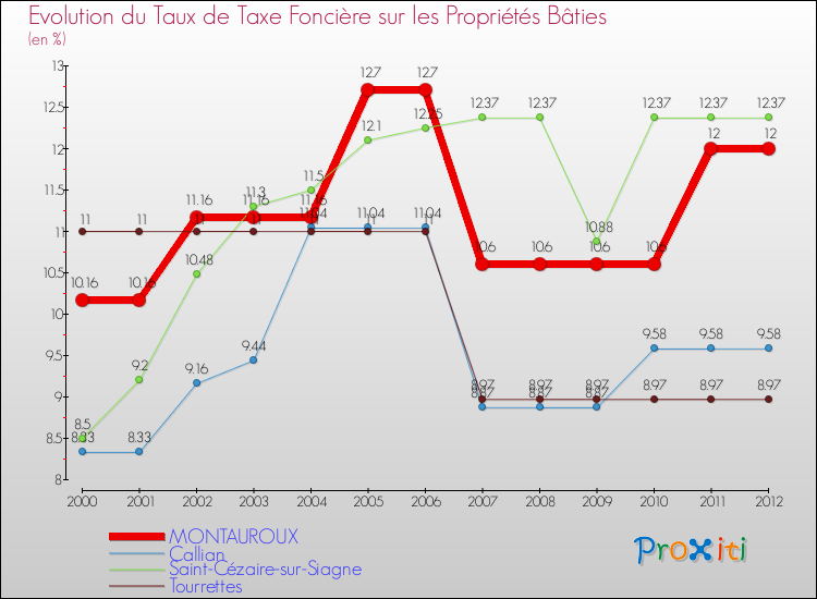 Evolution du taux de la taxe foncière sur le bati pour MONTAUROUX et les communes proches de 2000 à 2012 Comparaison des taux de taxe foncière sur le bati pour MONTAUROUX et les communes voisines de 2000 à 2012