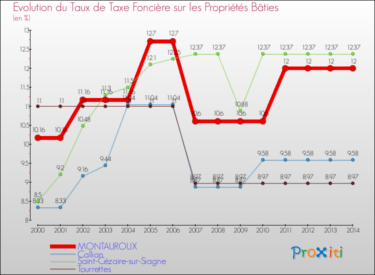 Evolution du taux de la taxe foncière sur le bati pour MONTAUROUX et les communes proches de 2000 à 2014 Comparaison des taux de taxe foncière sur le bati pour MONTAUROUX et les communes voisines de 2000 à 2014
