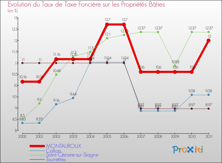 Evolution du taux de la taxe foncière sur le bati pour MONTAUROUX et les communes proches Comparaison des taux de taxe foncière sur le bati pour MONTAUROUX et les communes voisines